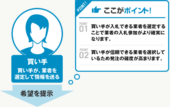 POINT!ここがポイント！ POINT 01 買い手が入札できる業者を選定することで業者の入札参加がより確実になります。 POINT 02 買い手が信頼できる業者を選択しているため発注の確度が高まります。 買い手 買い手が、業者を選定して情報を送る 希望を提示