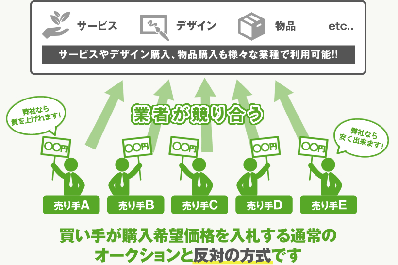 サービス デザイン 物品 etc.. サービスやデザイン購入、物品購入も様々な業種で利用可能!! 業者が競り合う 弊社なら質を上げれます！ 弊社なら安く出来ます！ 売り手A 00円 売り手B 00円 売り手C 00円 売り手D 00円 売り手E 00円 買い手が購入希望価格を入札する通常のオークションと反対の方式です