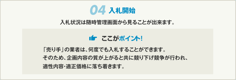 04 入札開始 入札状況は随時管理画面から見ることが出来ます。ここがポイント！ 「売り手」の業者は、何度でも入札することができます。そのため、企画内容の質が上がると共に競り下げ競争が行われ、適性内容・適正価格に落ち着きます。