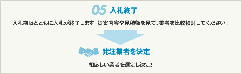 05 入札終了 入札期限とともに入札が終了します。提案内容や見積額を見て、業者を比較検討してください。 発注業者を決定 相応しい業者を選定し決定！