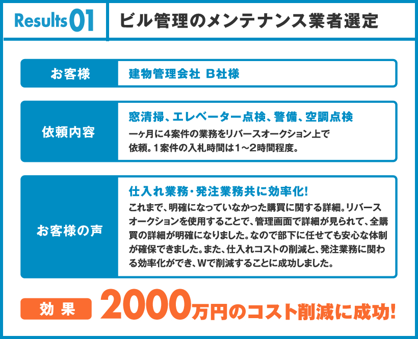 Results 01 ビル管理のメンテナンス業者選定 お客様 建物管理会社 B社様 依頼内容 窓清掃、エレベーター点検、警備、空調点検 一ヶ月に4案件の業務をリバースオークション上で依頼。1案件の入札時間は1～2時間程度。お客様の声 仕入れ業務･発注業務共に効率化！ これまで、明確になっていなかった購買に関する詳細。リバースオークションを使用することで、管理画面で詳細が見られて、全購買の詳細が明確になりました。なので部下に任せても安心な体制が確保できました。また、仕入れコストの削減と、発注業務に関わる効率化ができ、Wで削減することに成功しました。 効 果 2000万円のコスト削減に成功！